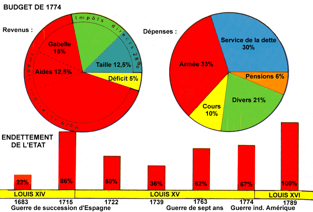 Budget de 1774